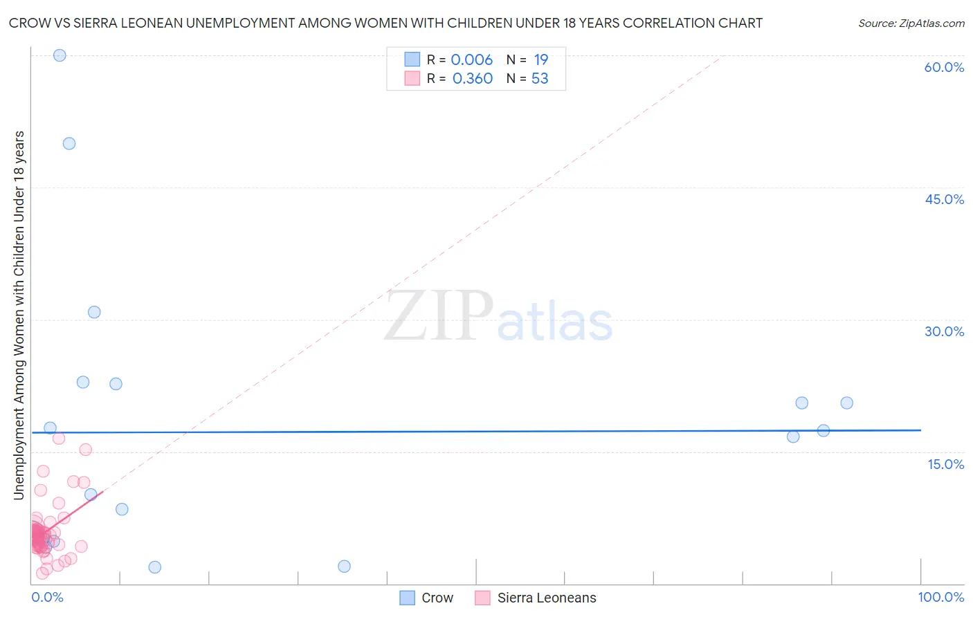 Crow vs Sierra Leonean Unemployment Among Women with Children Under 18 years