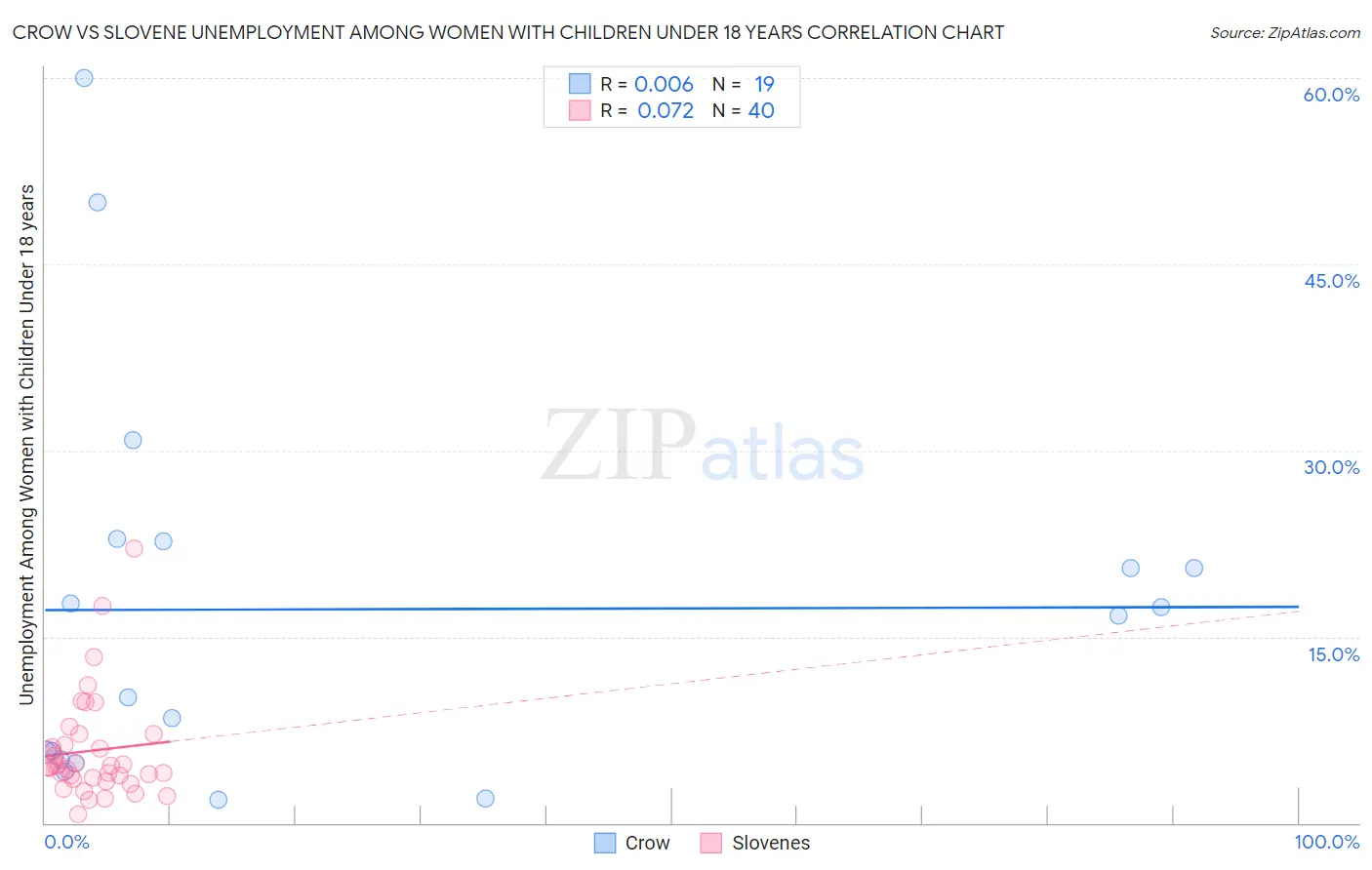 Crow vs Slovene Unemployment Among Women with Children Under 18 years