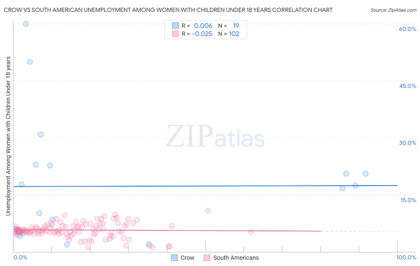 Crow vs South American Unemployment Among Women with Children Under 18 years