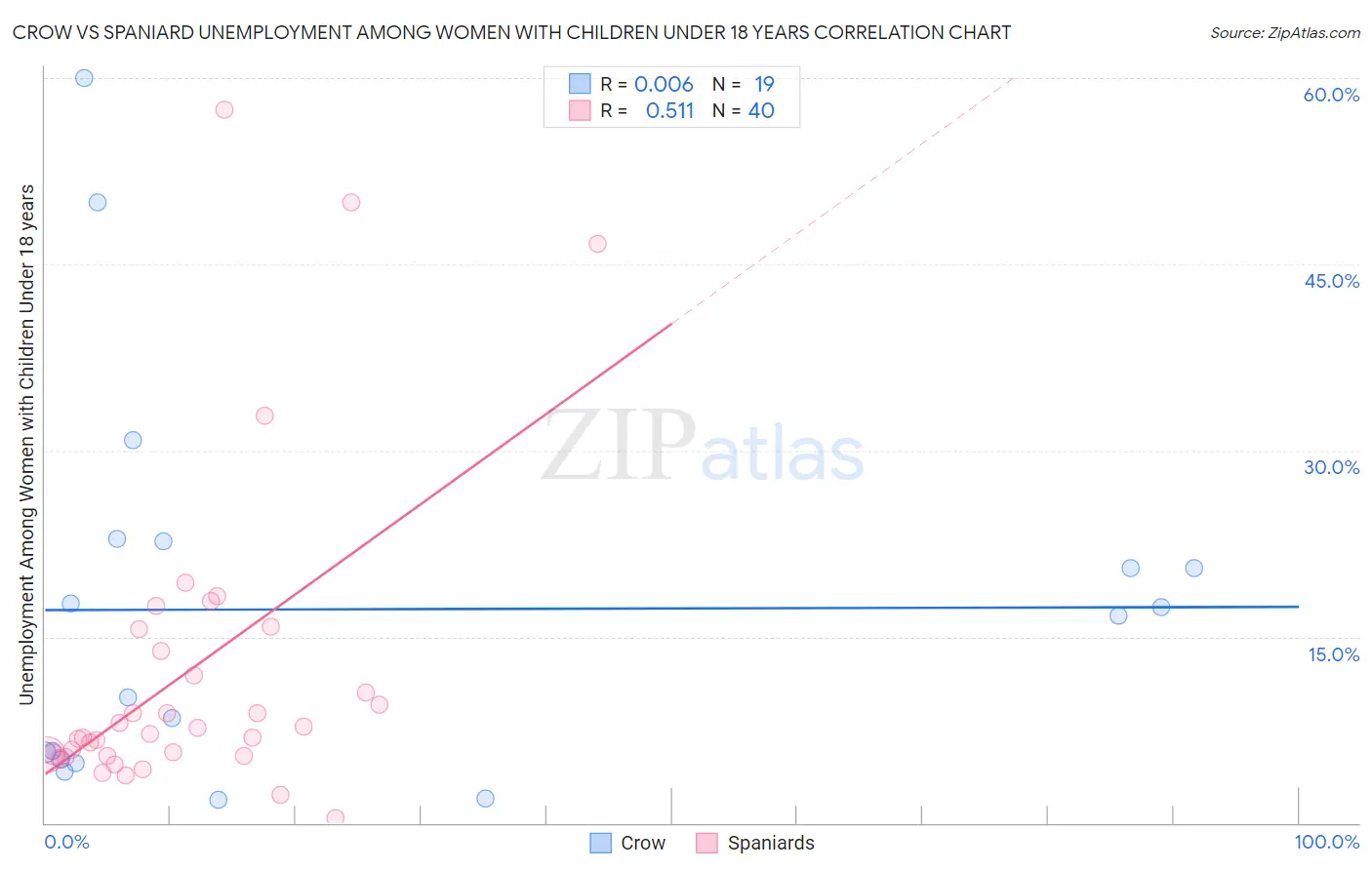 Crow vs Spaniard Unemployment Among Women with Children Under 18 years