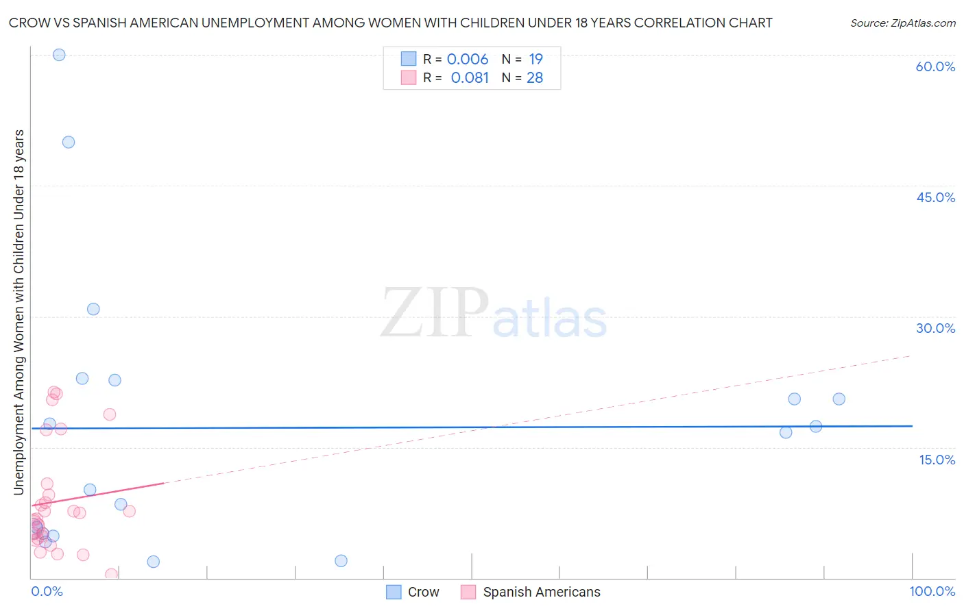 Crow vs Spanish American Unemployment Among Women with Children Under 18 years