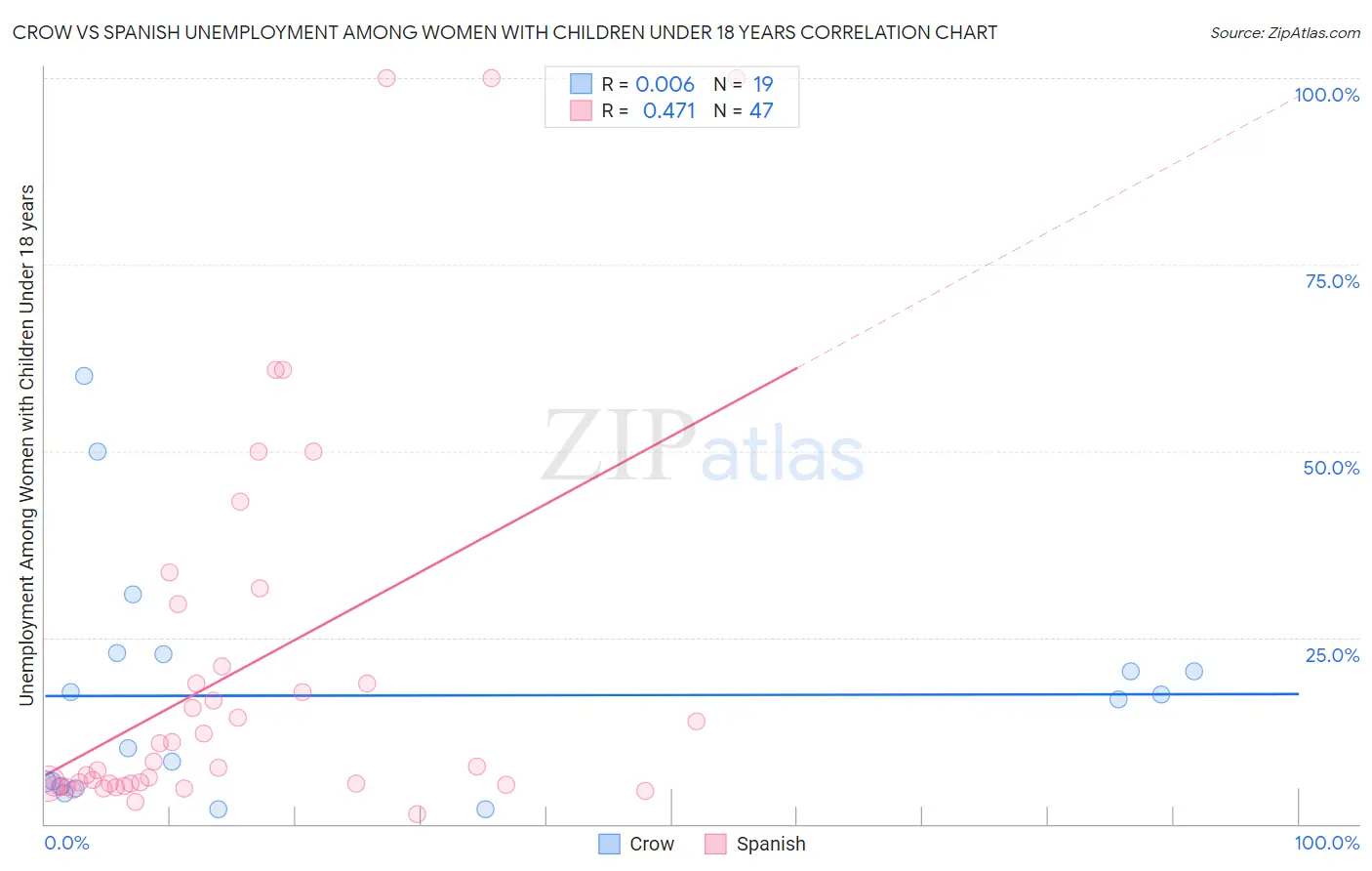Crow vs Spanish Unemployment Among Women with Children Under 18 years