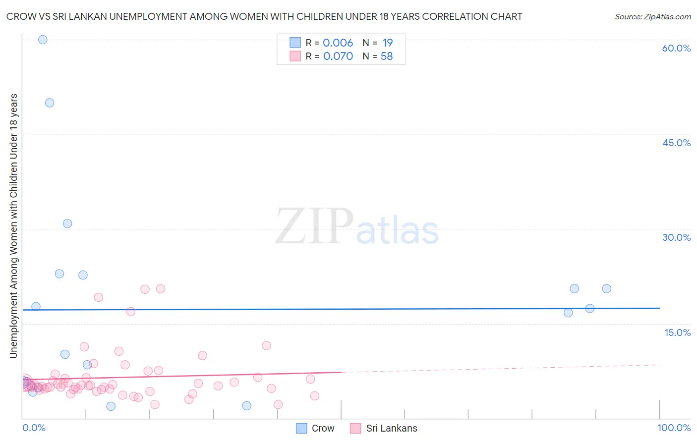 Crow vs Sri Lankan Unemployment Among Women with Children Under 18 years