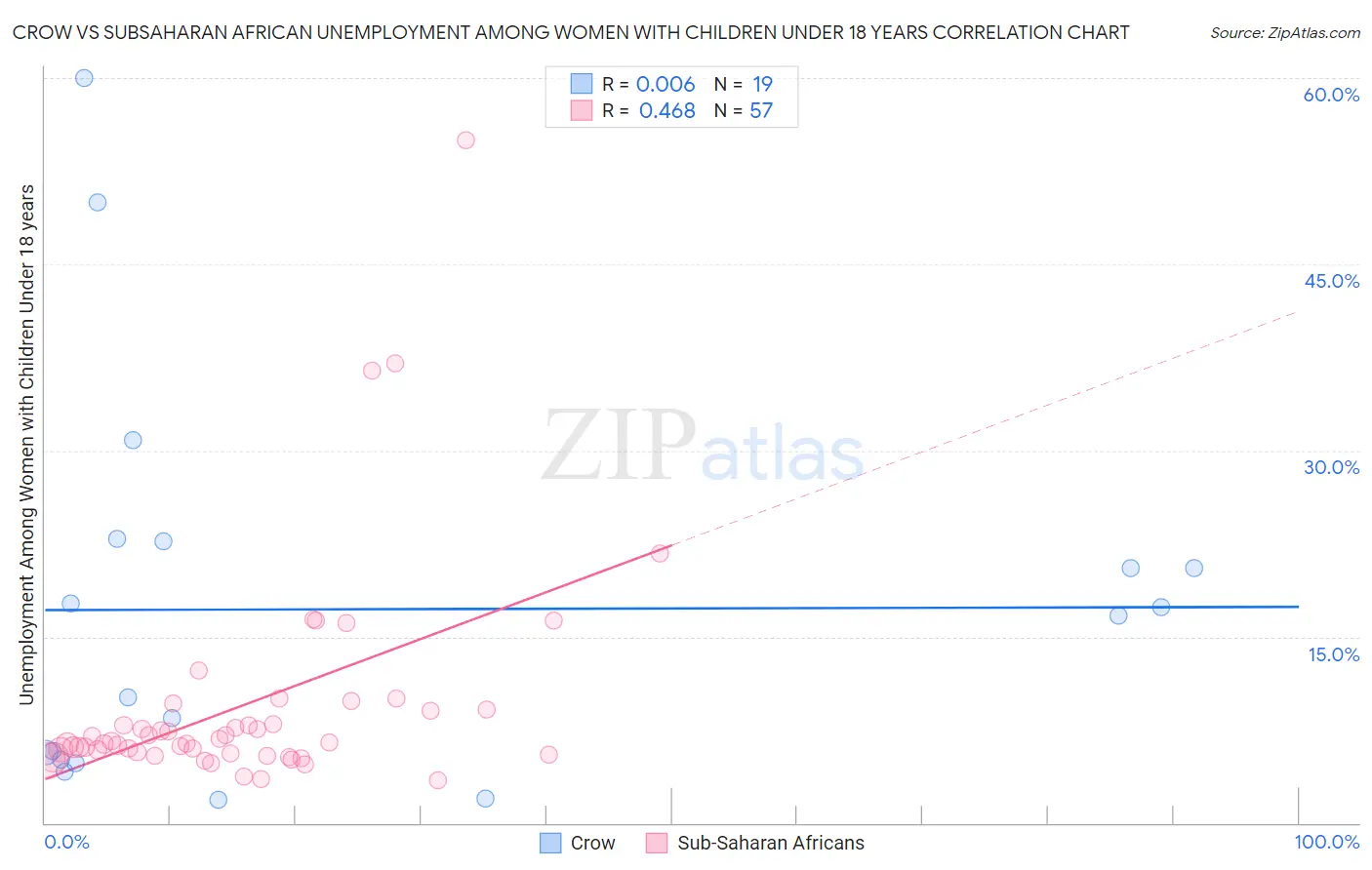 Crow vs Subsaharan African Unemployment Among Women with Children Under 18 years