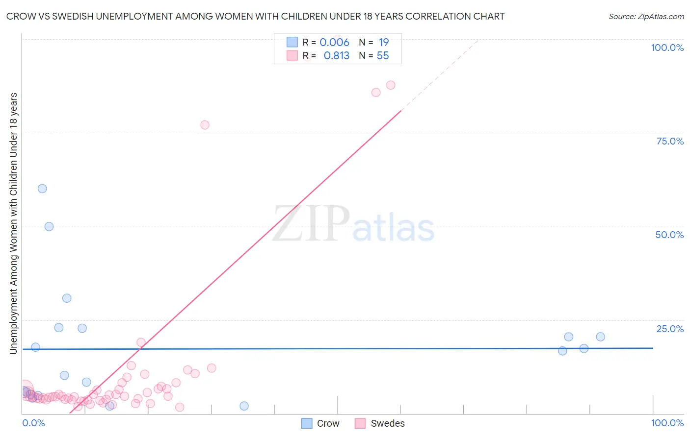 Crow vs Swedish Unemployment Among Women with Children Under 18 years