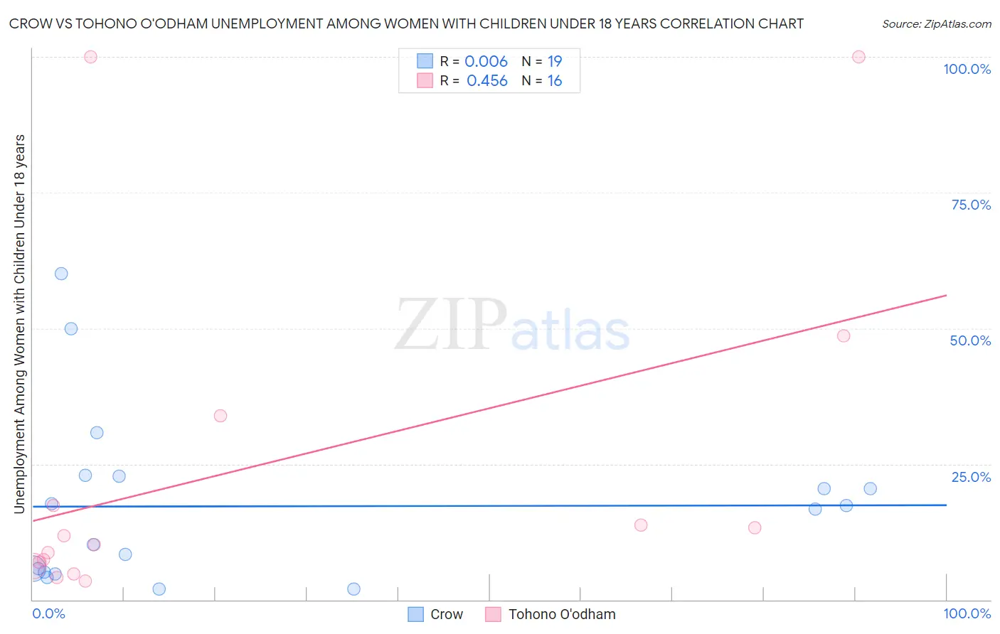 Crow vs Tohono O'odham Unemployment Among Women with Children Under 18 years