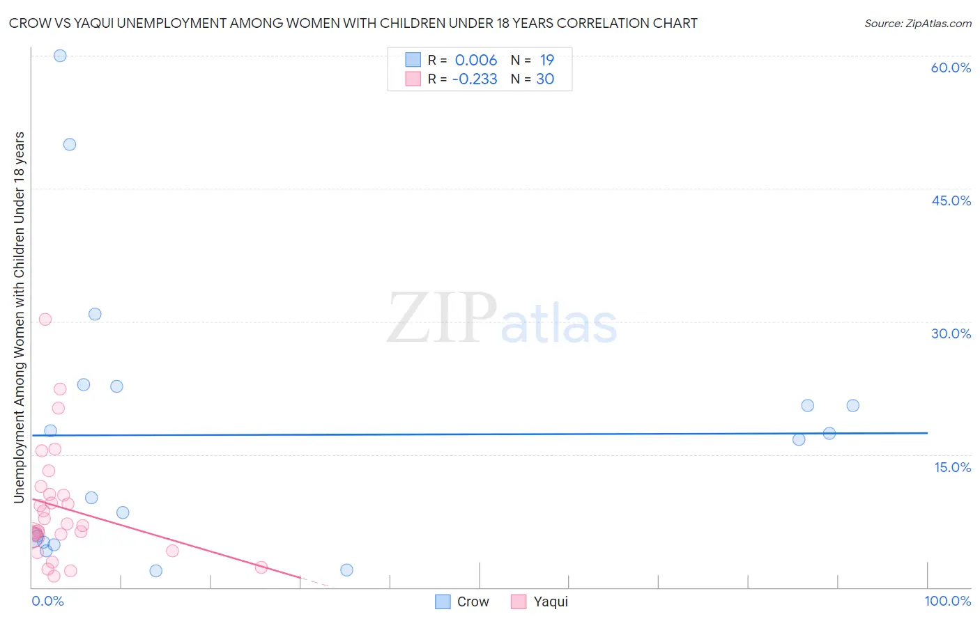 Crow vs Yaqui Unemployment Among Women with Children Under 18 years