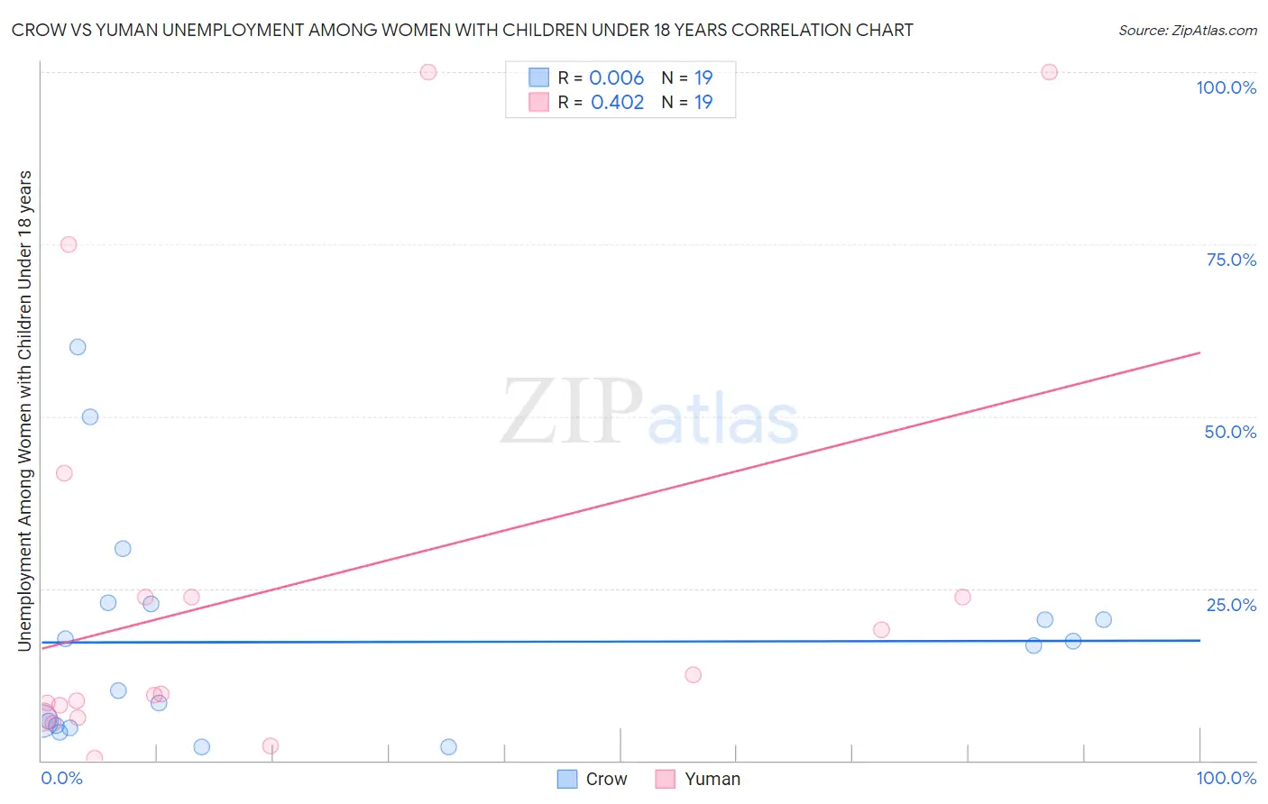 Crow vs Yuman Unemployment Among Women with Children Under 18 years