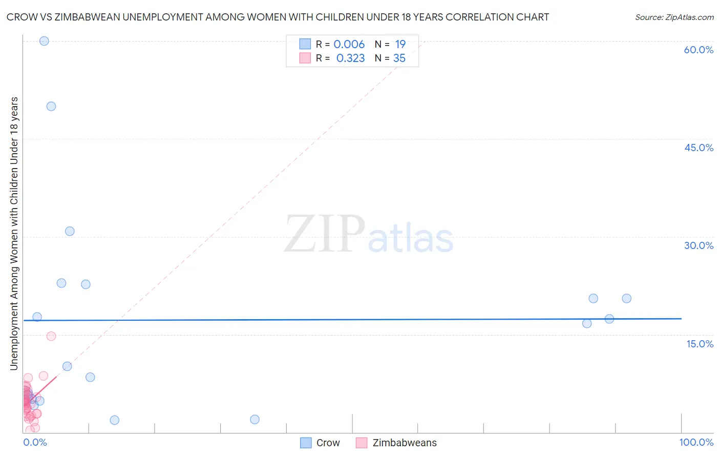 Crow vs Zimbabwean Unemployment Among Women with Children Under 18 years