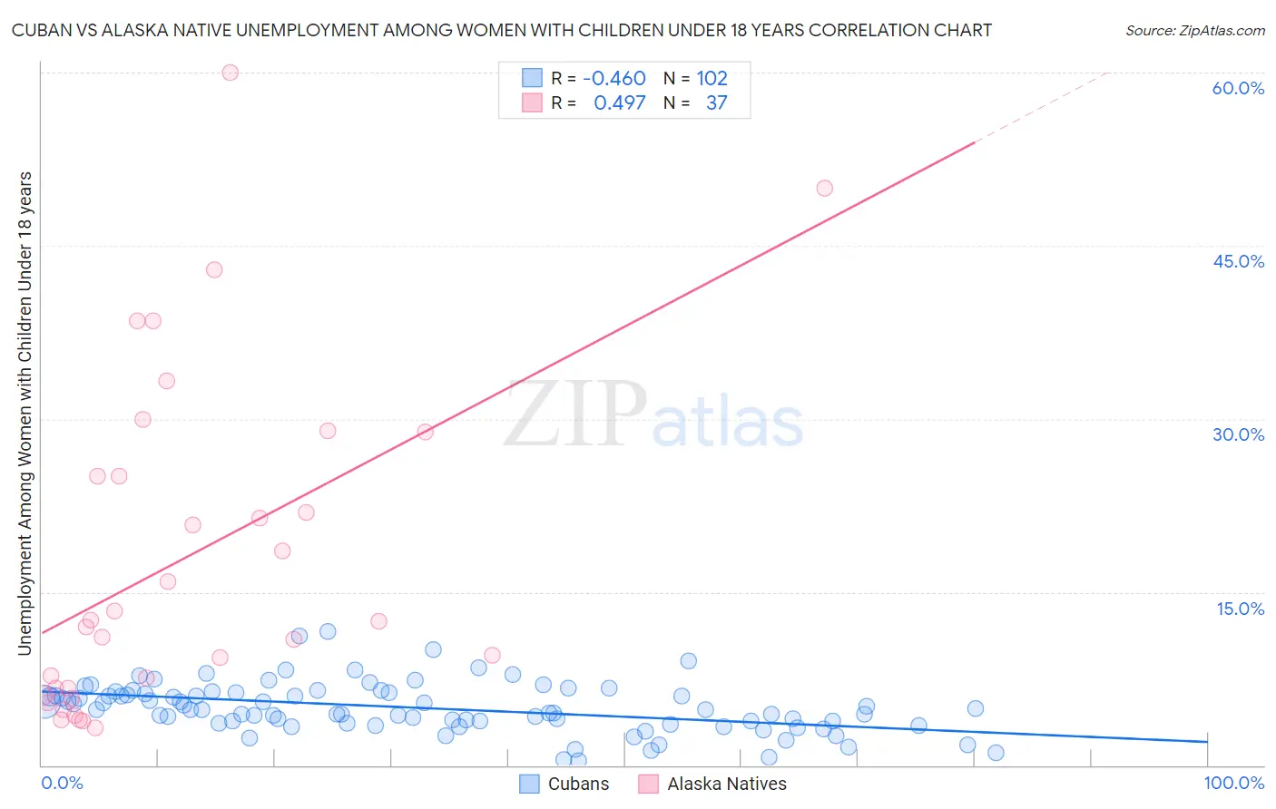 Cuban vs Alaska Native Unemployment Among Women with Children Under 18 years