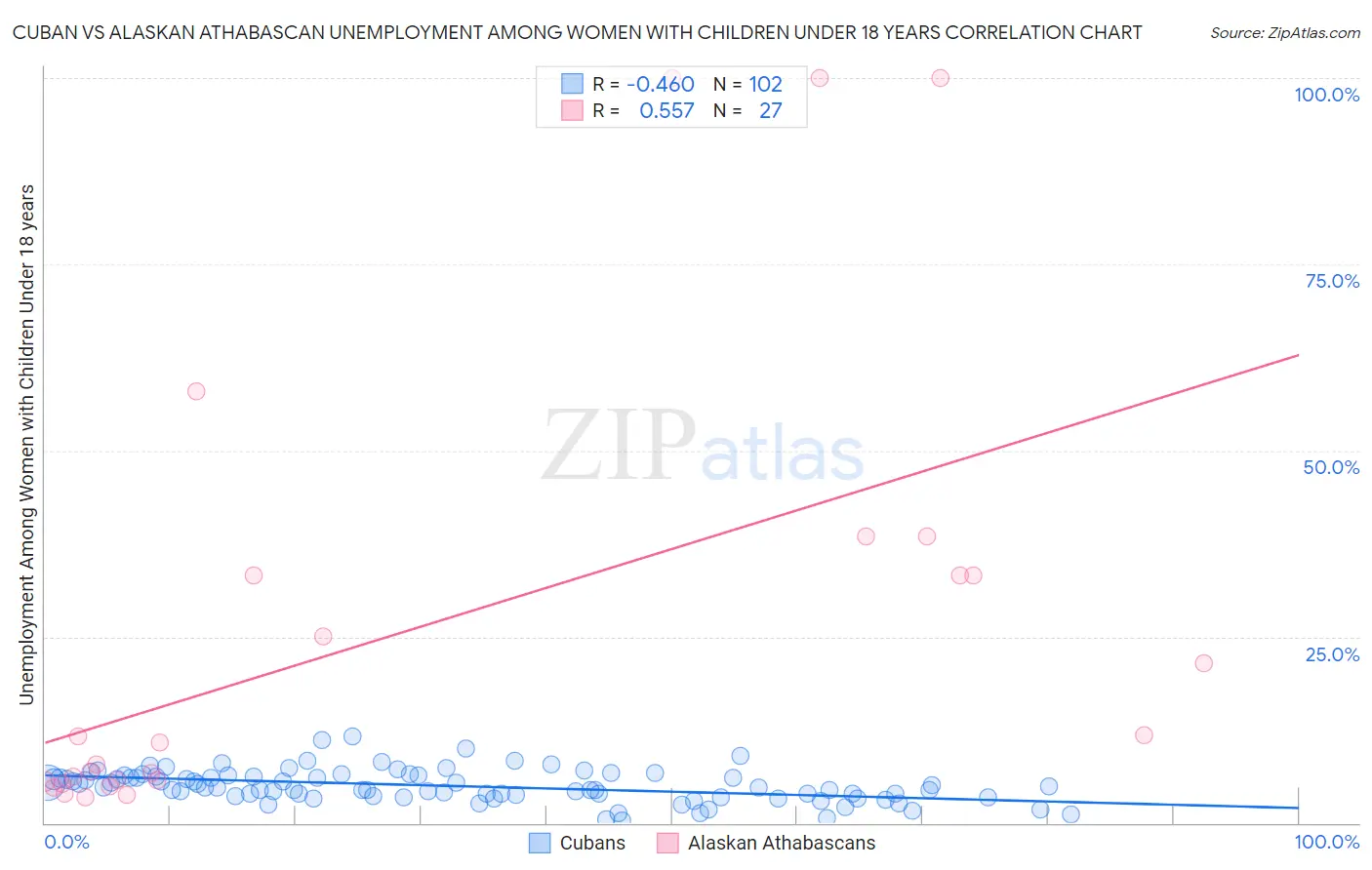 Cuban vs Alaskan Athabascan Unemployment Among Women with Children Under 18 years