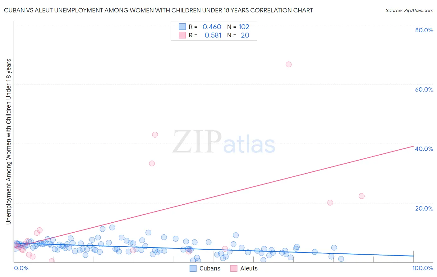 Cuban vs Aleut Unemployment Among Women with Children Under 18 years