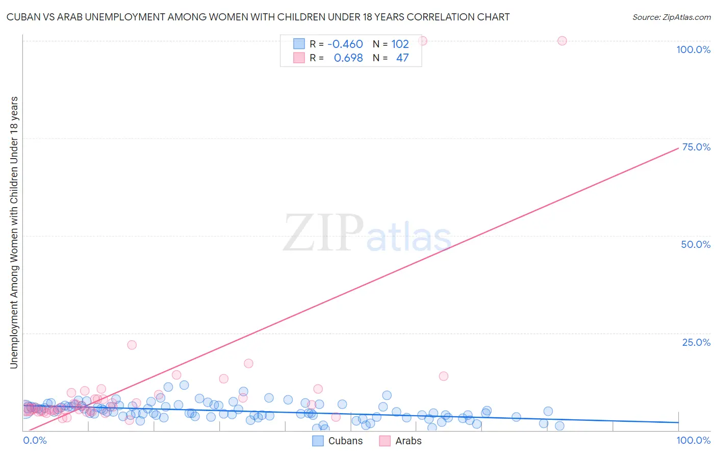 Cuban vs Arab Unemployment Among Women with Children Under 18 years
