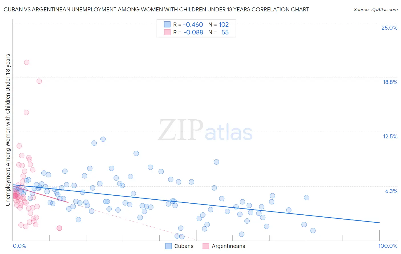 Cuban vs Argentinean Unemployment Among Women with Children Under 18 years