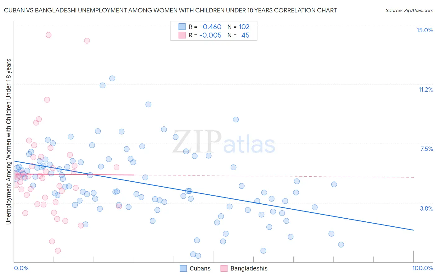 Cuban vs Bangladeshi Unemployment Among Women with Children Under 18 years