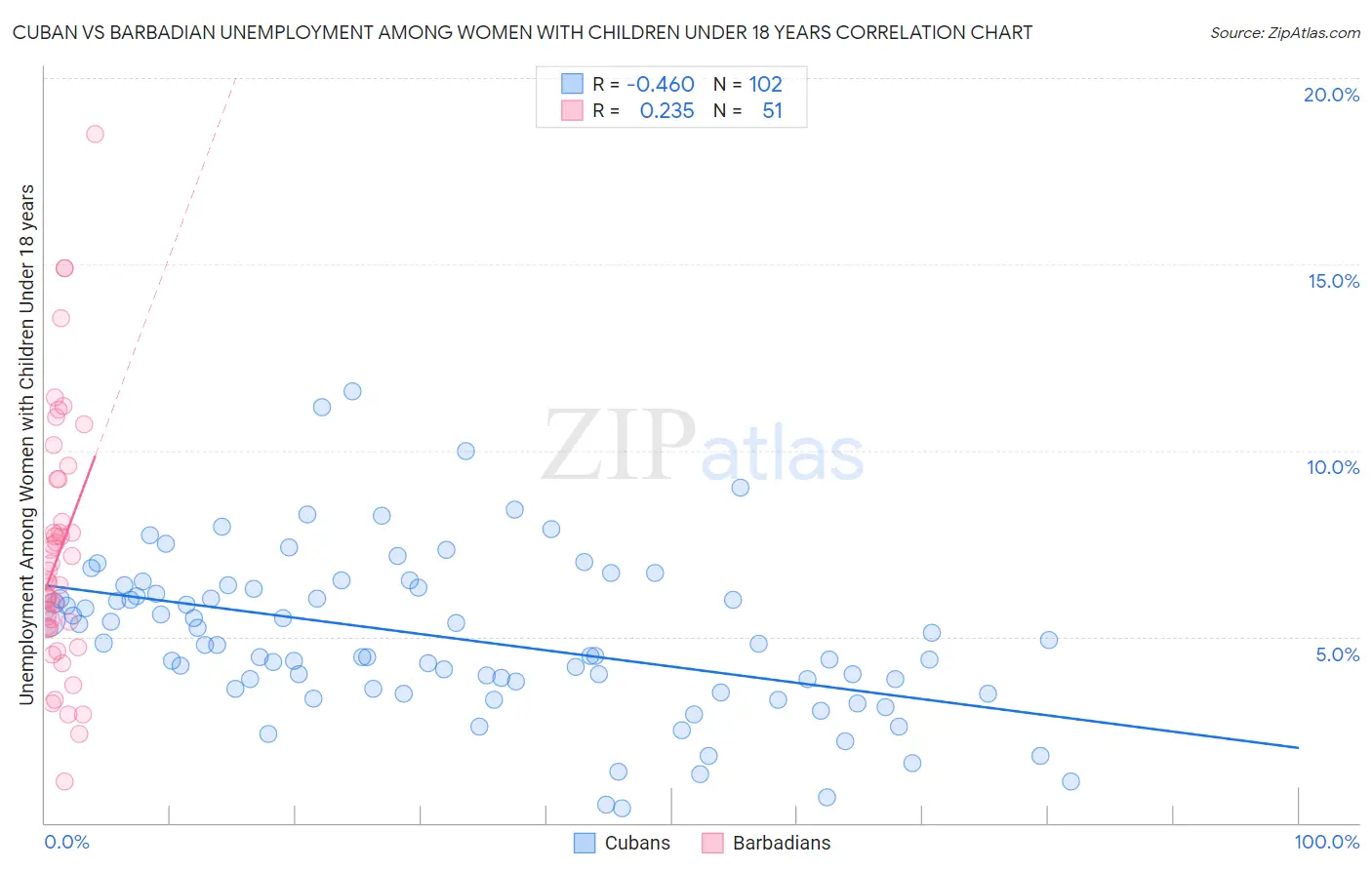 Cuban vs Barbadian Unemployment Among Women with Children Under 18 years