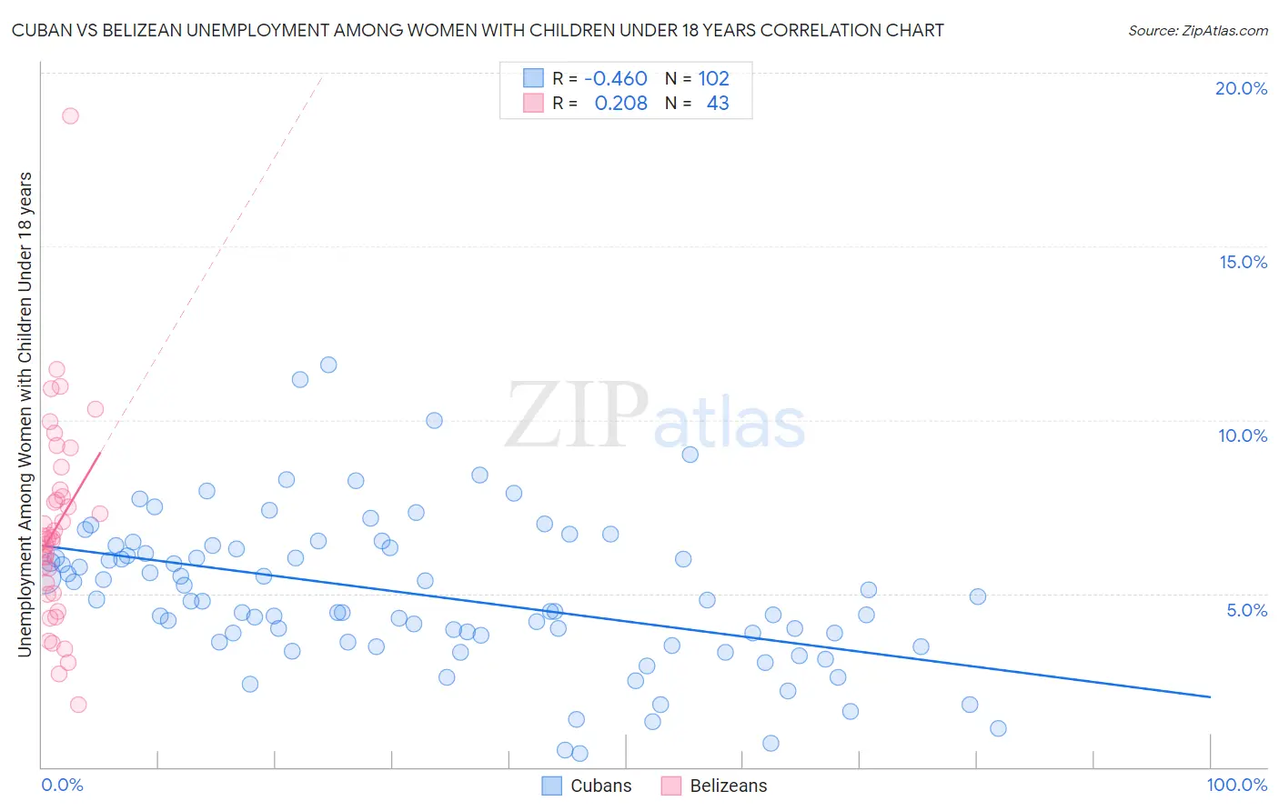 Cuban vs Belizean Unemployment Among Women with Children Under 18 years