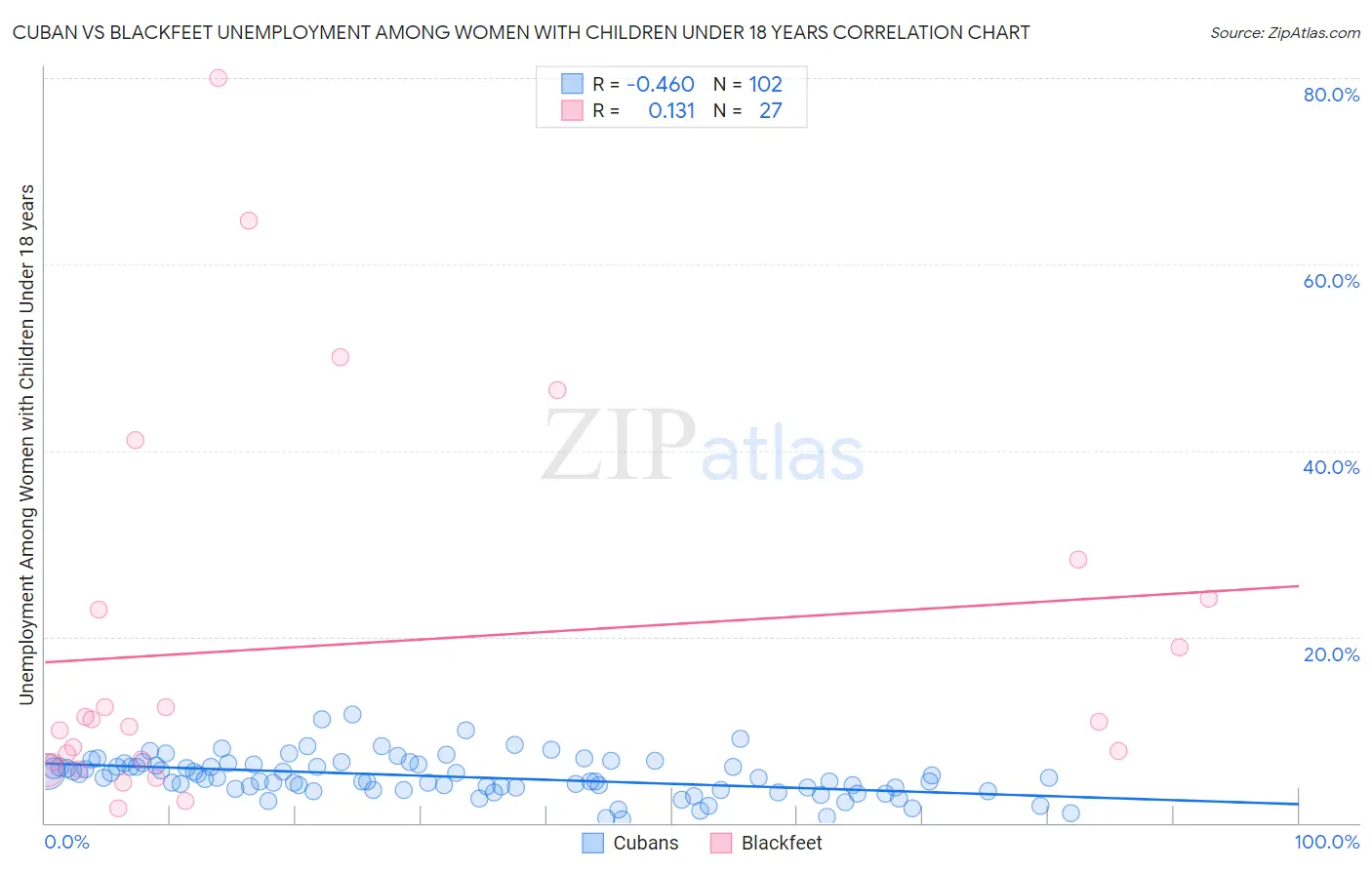 Cuban vs Blackfeet Unemployment Among Women with Children Under 18 years