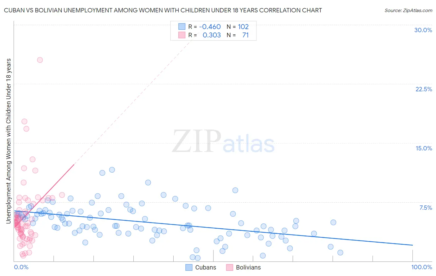 Cuban vs Bolivian Unemployment Among Women with Children Under 18 years