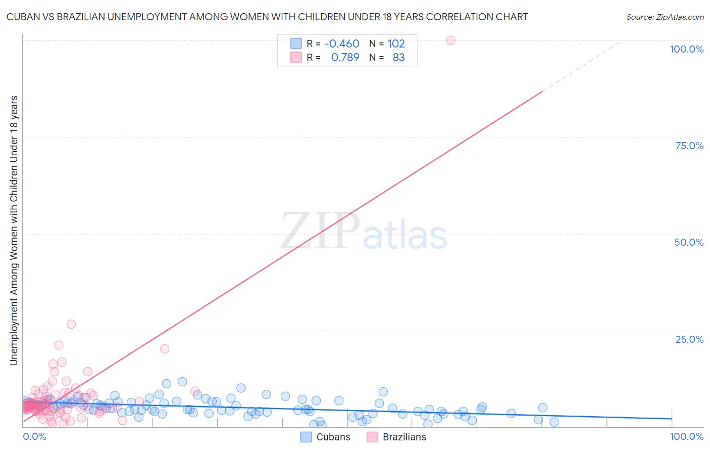 Cuban vs Brazilian Unemployment Among Women with Children Under 18 years