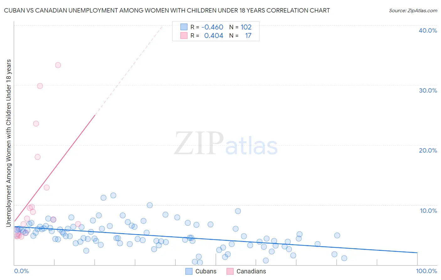 Cuban vs Canadian Unemployment Among Women with Children Under 18 years