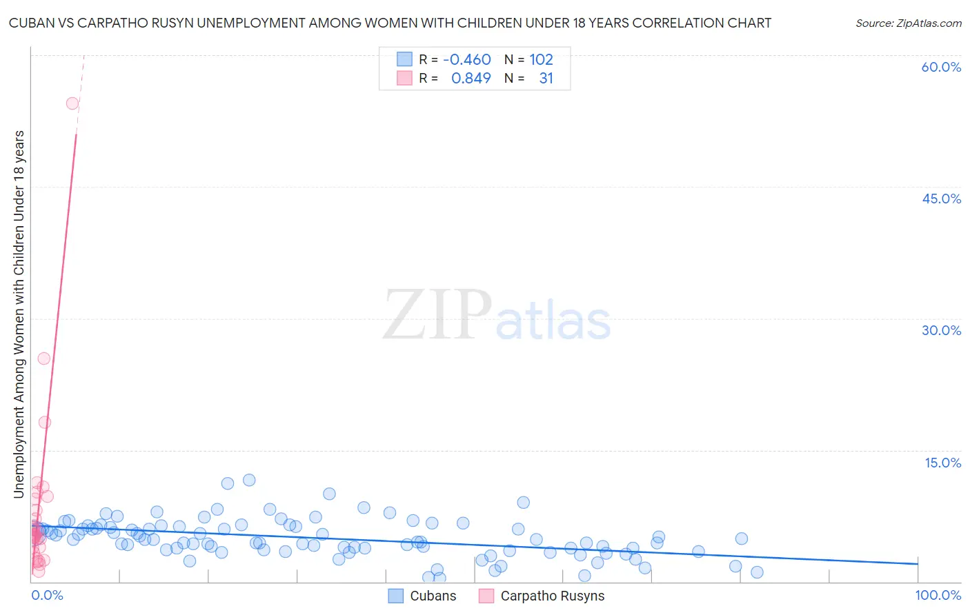 Cuban vs Carpatho Rusyn Unemployment Among Women with Children Under 18 years