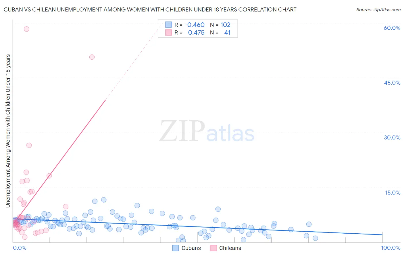 Cuban vs Chilean Unemployment Among Women with Children Under 18 years