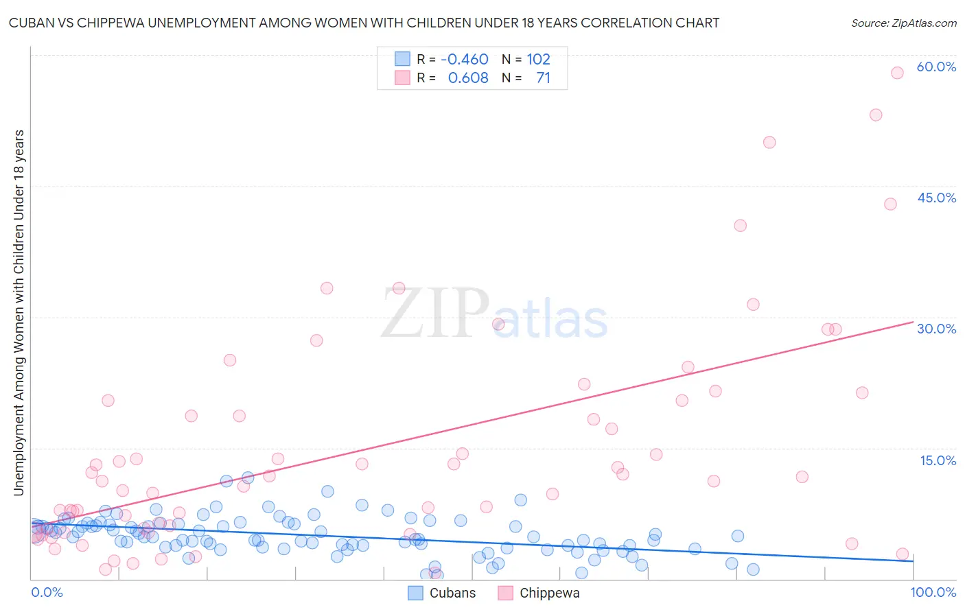 Cuban vs Chippewa Unemployment Among Women with Children Under 18 years