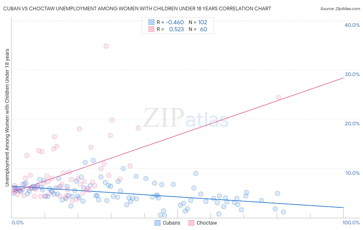 Cuban vs Choctaw Unemployment Among Women with Children Under 18 years