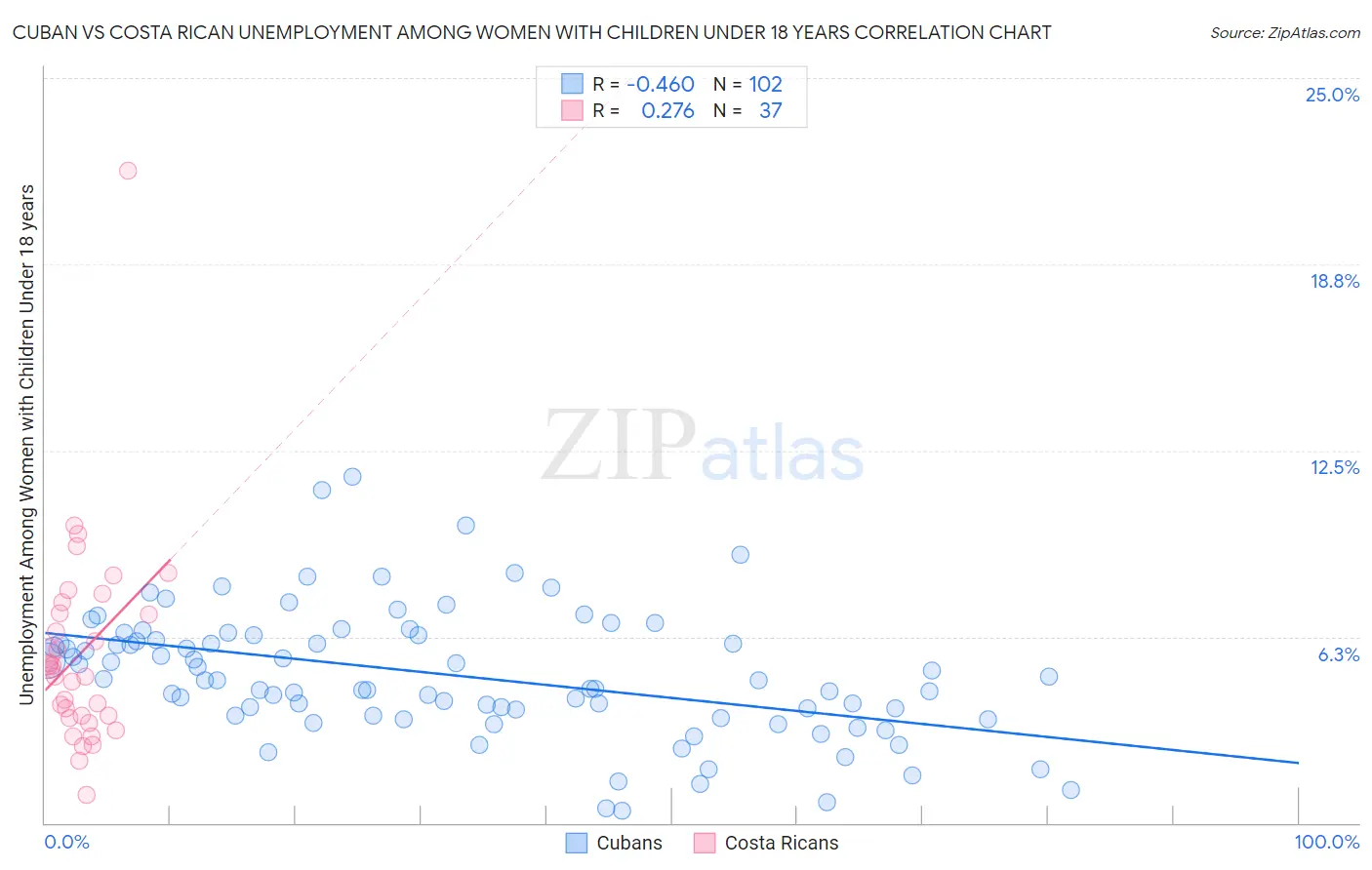 Cuban vs Costa Rican Unemployment Among Women with Children Under 18 years