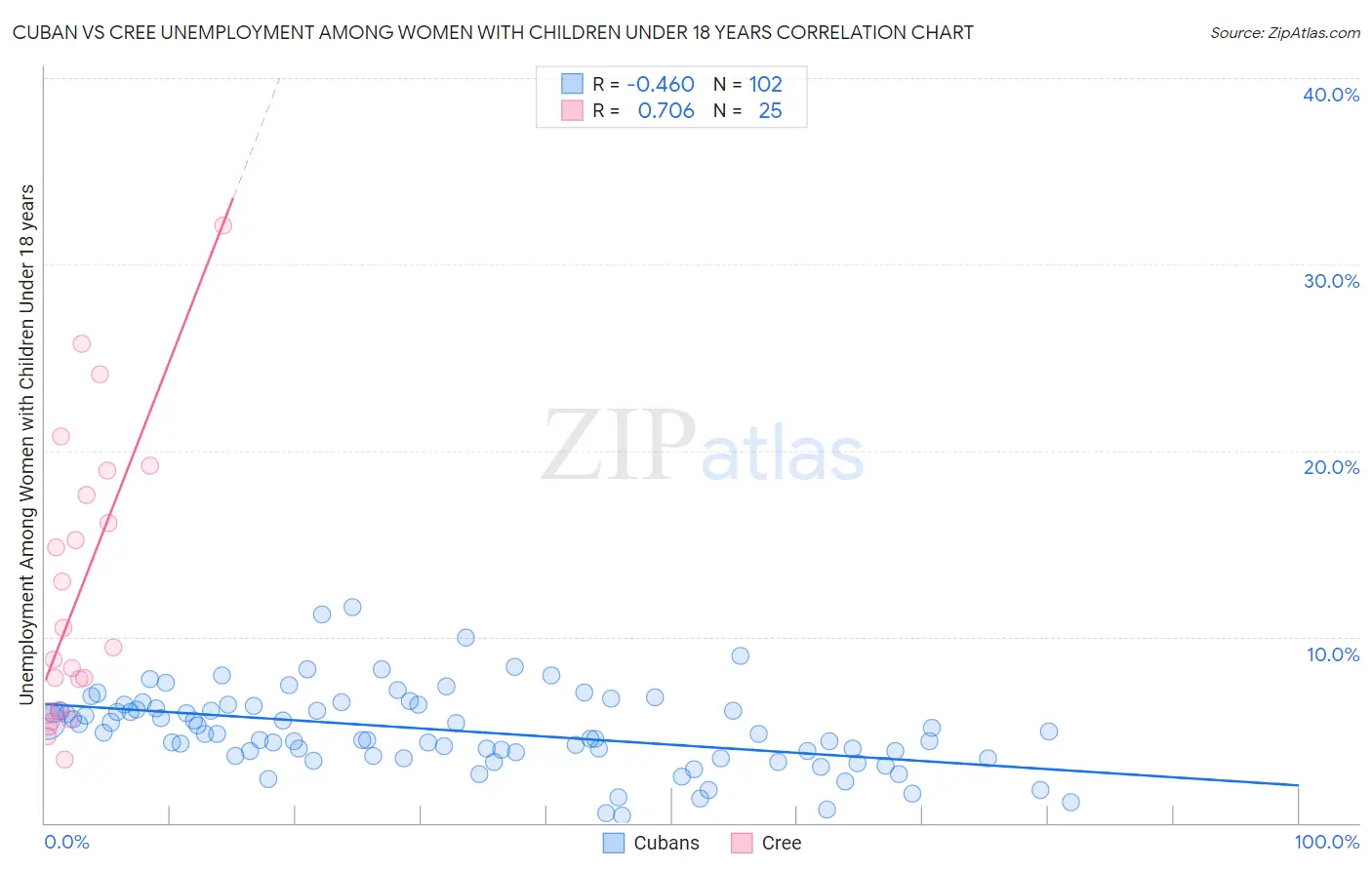 Cuban vs Cree Unemployment Among Women with Children Under 18 years