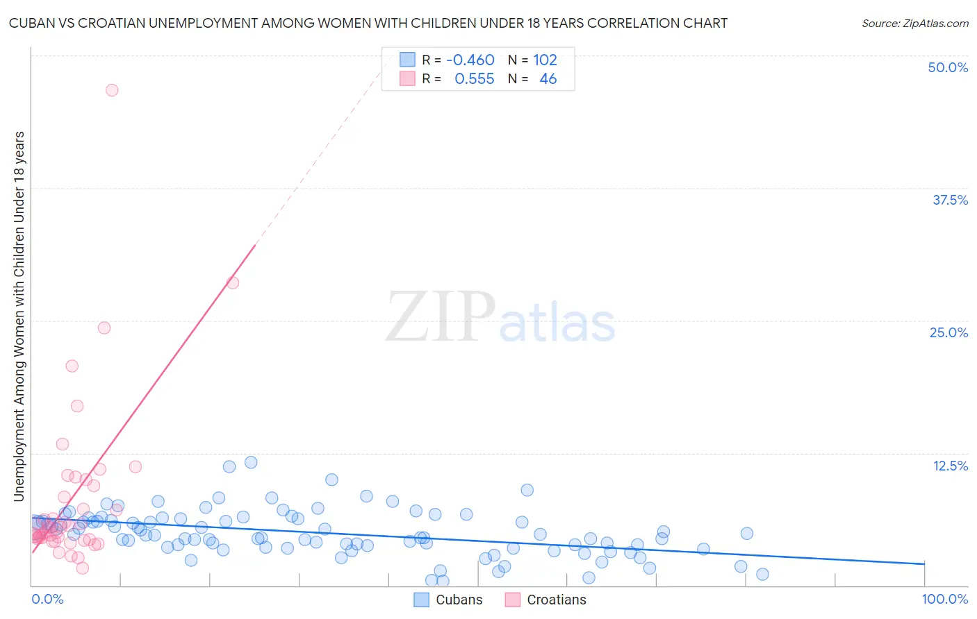 Cuban vs Croatian Unemployment Among Women with Children Under 18 years
