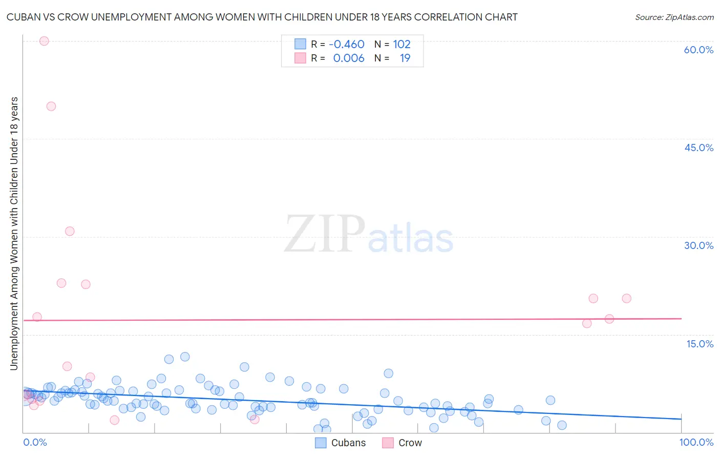 Cuban vs Crow Unemployment Among Women with Children Under 18 years