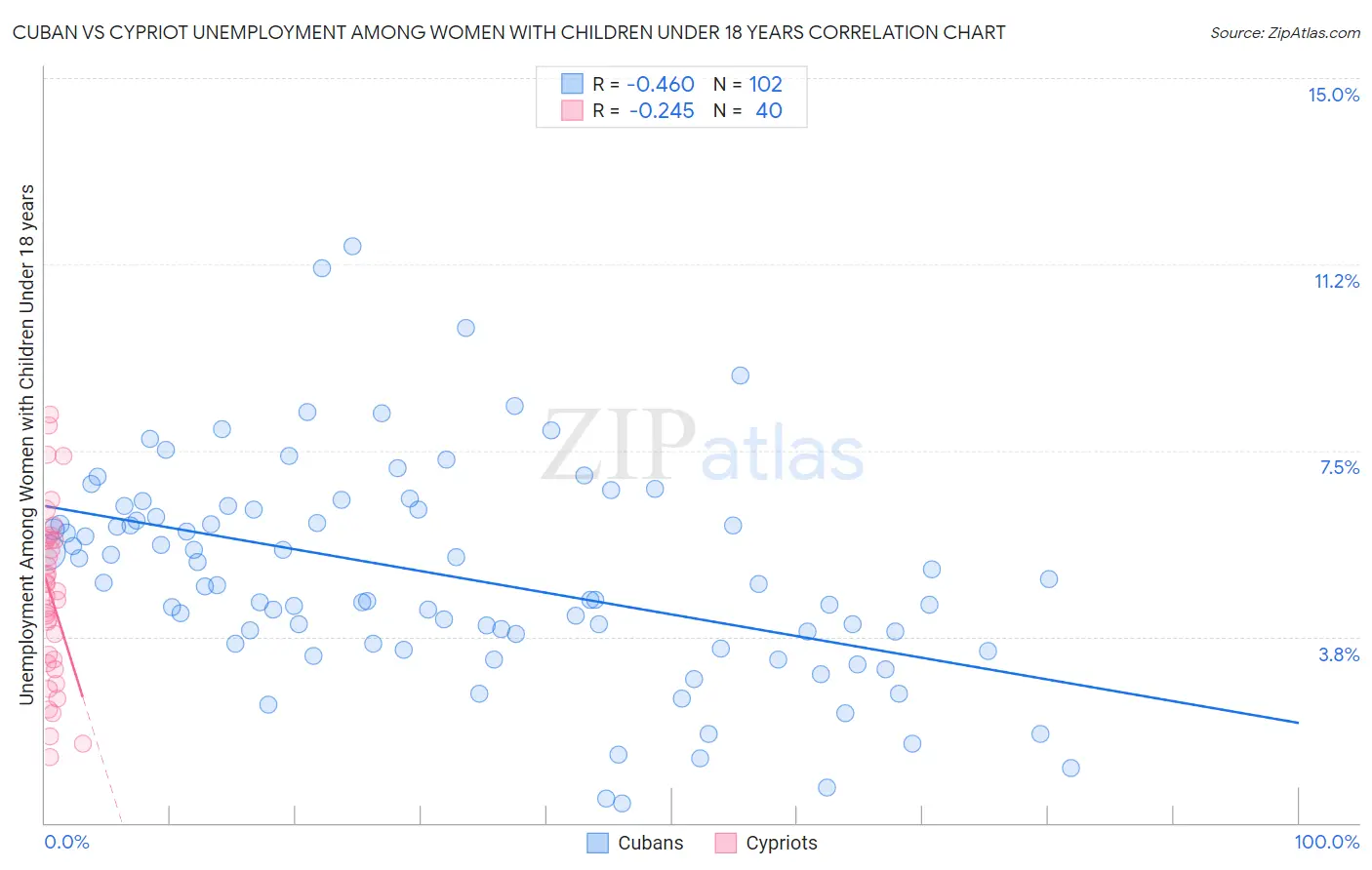 Cuban vs Cypriot Unemployment Among Women with Children Under 18 years