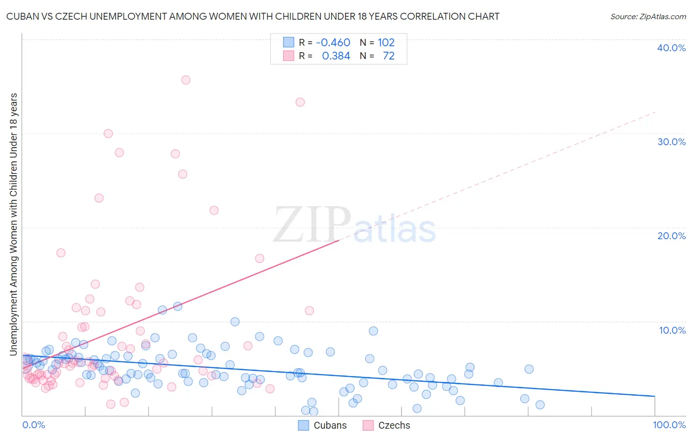 Cuban vs Czech Unemployment Among Women with Children Under 18 years