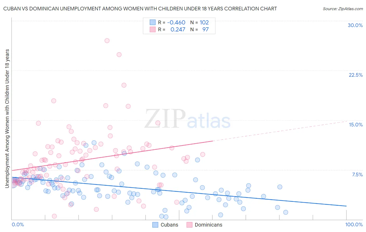 Cuban vs Dominican Unemployment Among Women with Children Under 18 years