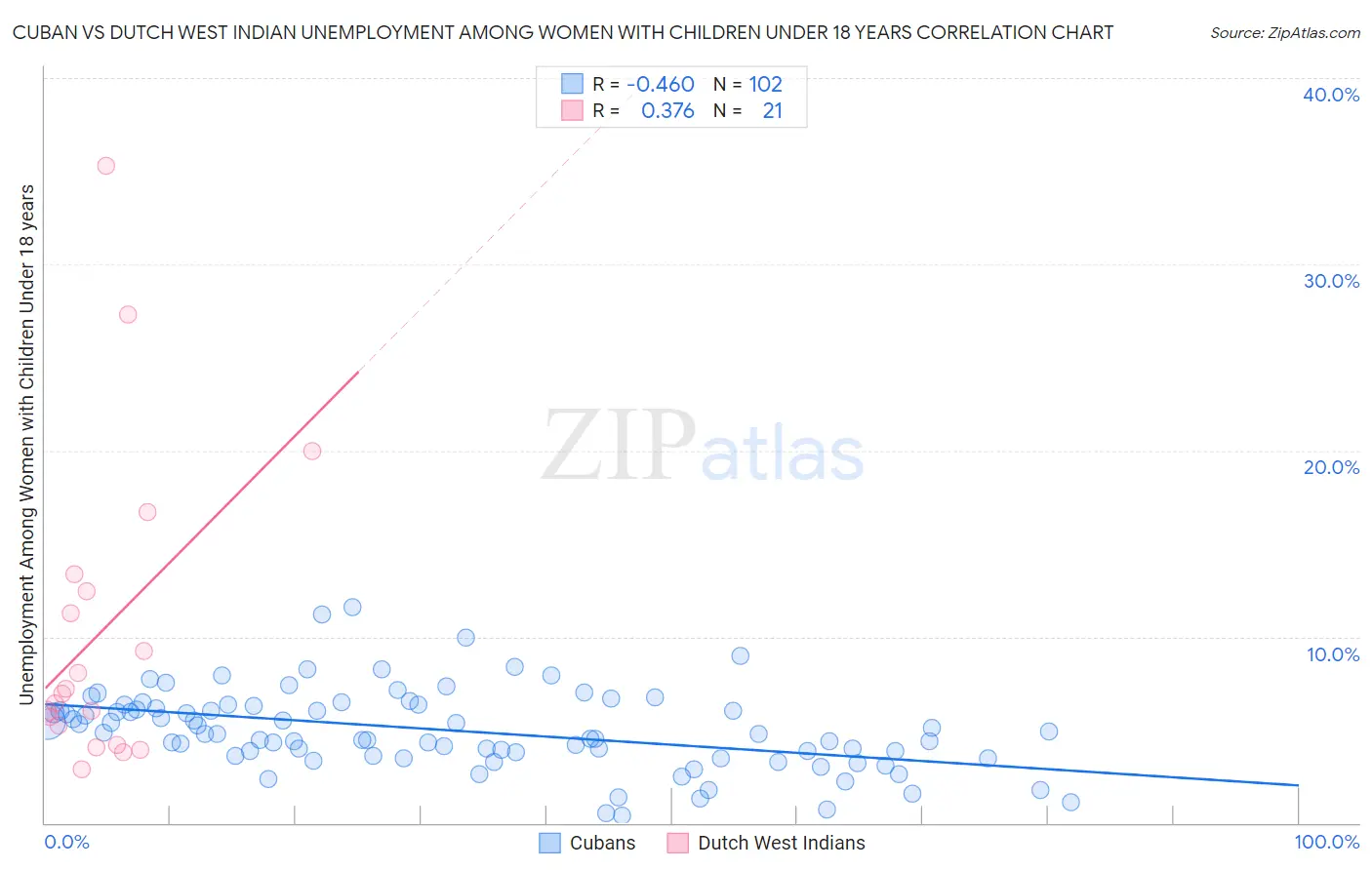 Cuban vs Dutch West Indian Unemployment Among Women with Children Under 18 years