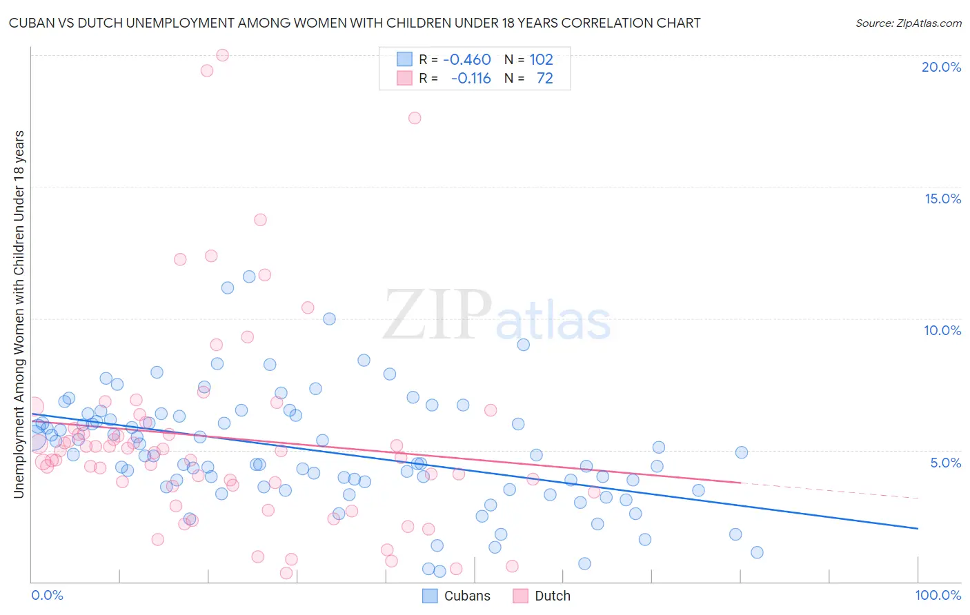 Cuban vs Dutch Unemployment Among Women with Children Under 18 years