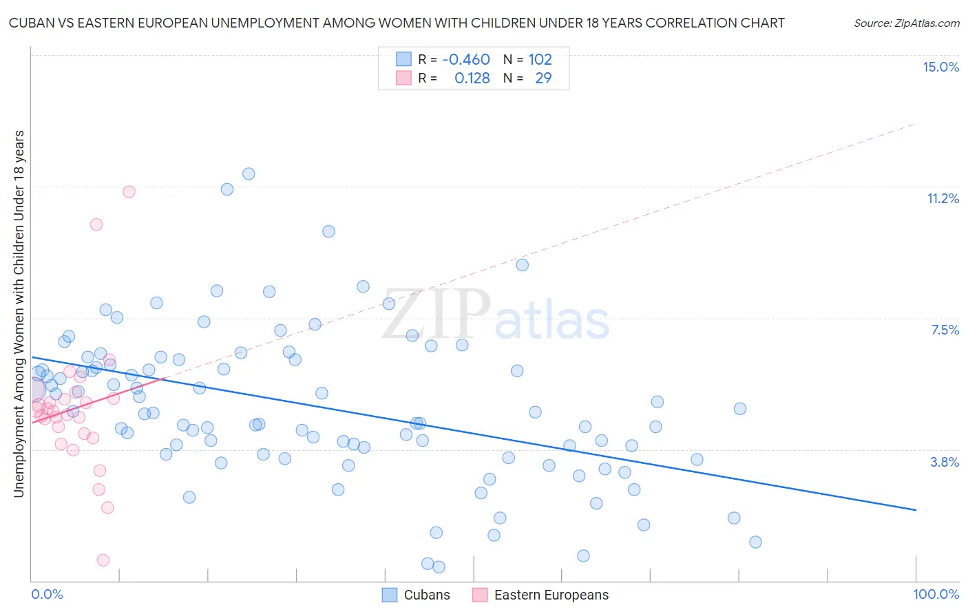 Cuban vs Eastern European Unemployment Among Women with Children Under 18 years