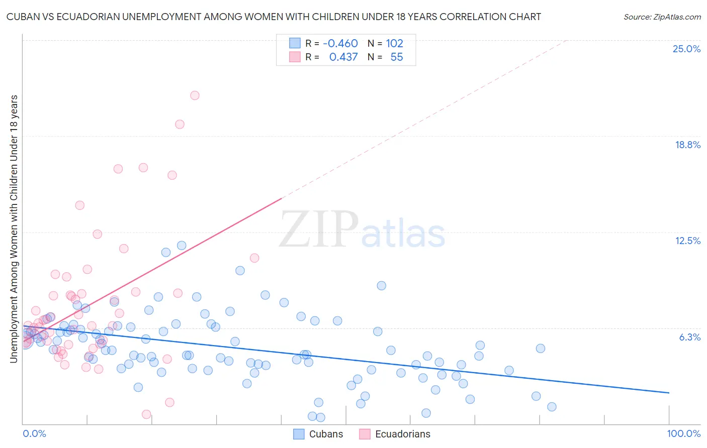 Cuban vs Ecuadorian Unemployment Among Women with Children Under 18 years