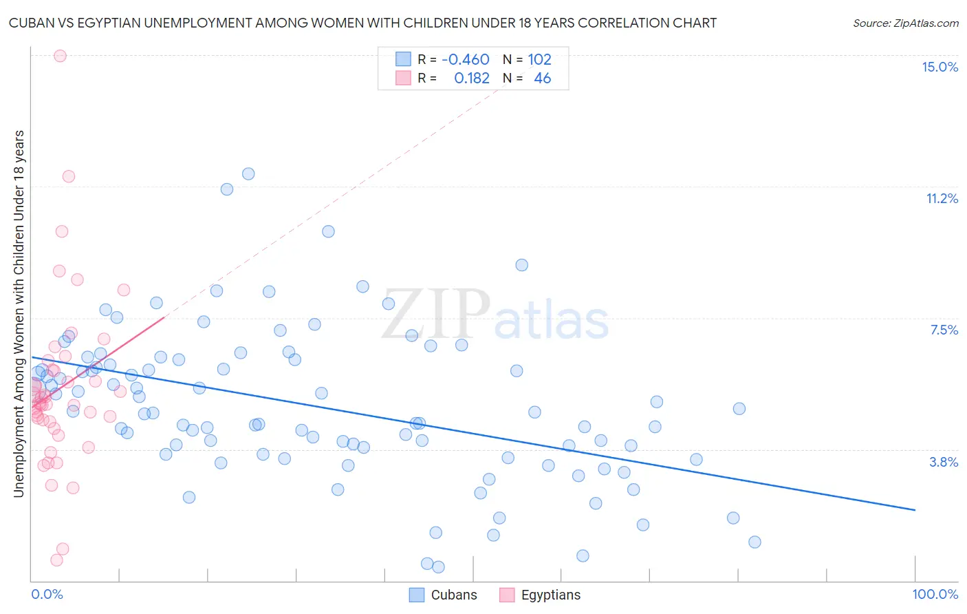 Cuban vs Egyptian Unemployment Among Women with Children Under 18 years