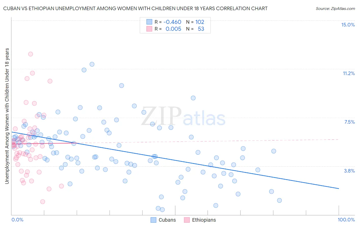 Cuban vs Ethiopian Unemployment Among Women with Children Under 18 years