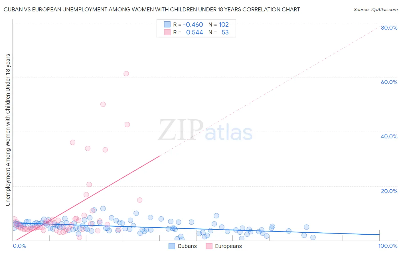 Cuban vs European Unemployment Among Women with Children Under 18 years