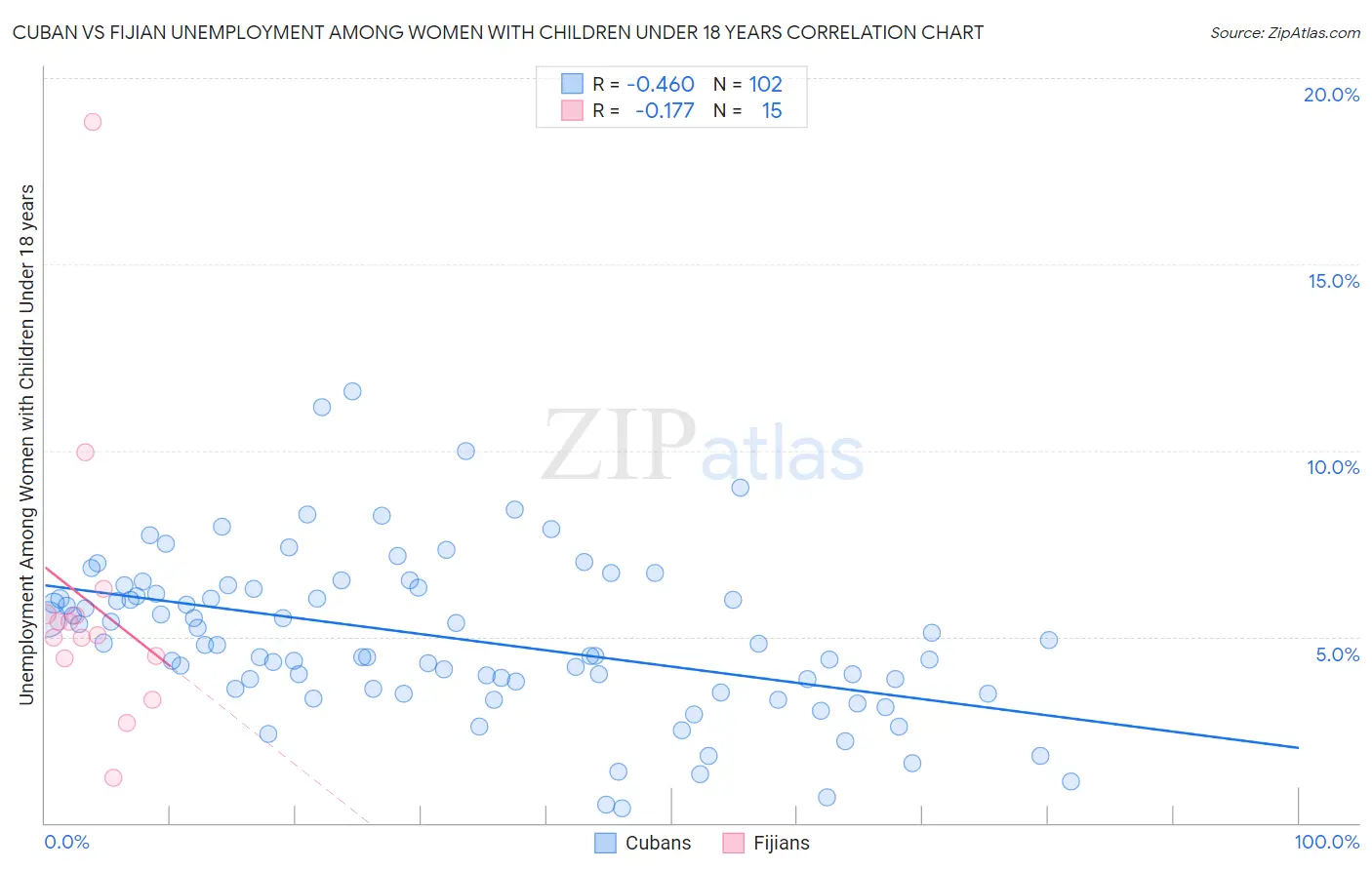 Cuban vs Fijian Unemployment Among Women with Children Under 18 years
