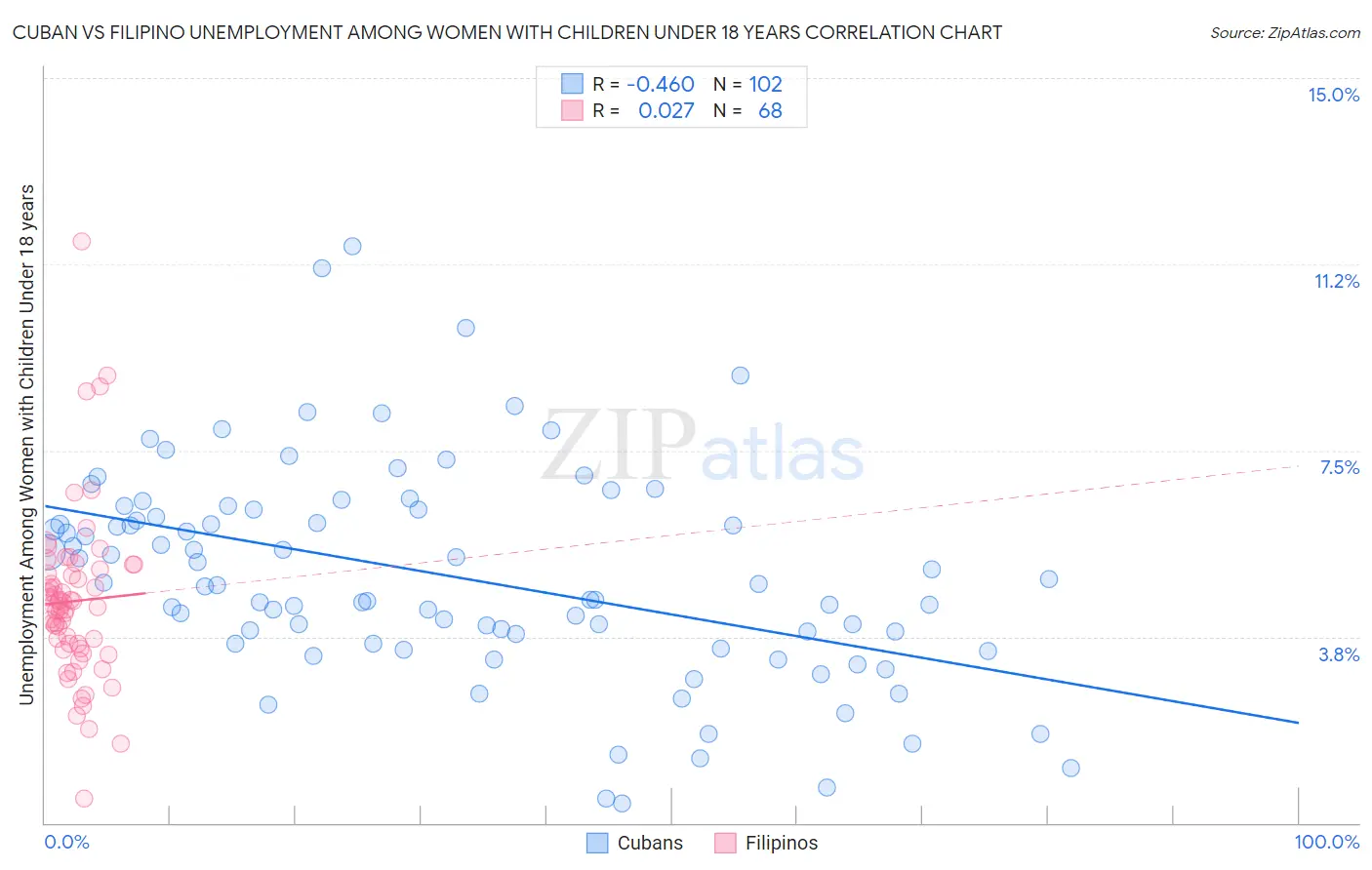 Cuban vs Filipino Unemployment Among Women with Children Under 18 years