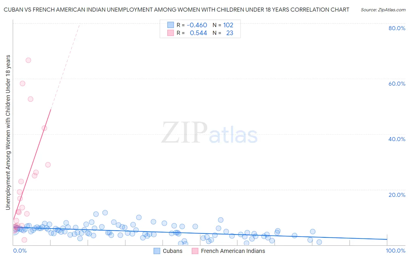 Cuban vs French American Indian Unemployment Among Women with Children Under 18 years
