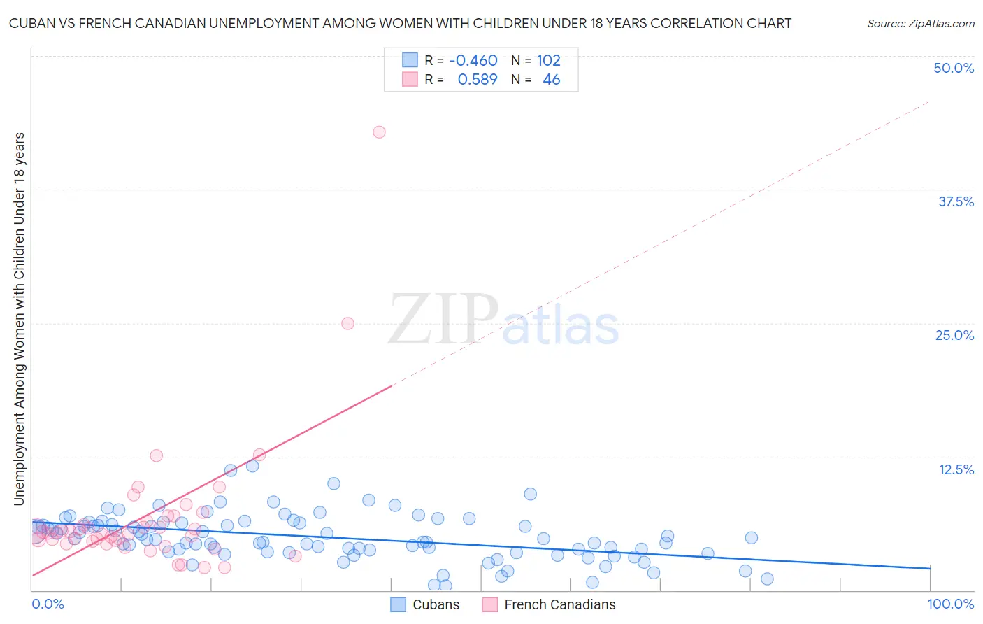 Cuban vs French Canadian Unemployment Among Women with Children Under 18 years
