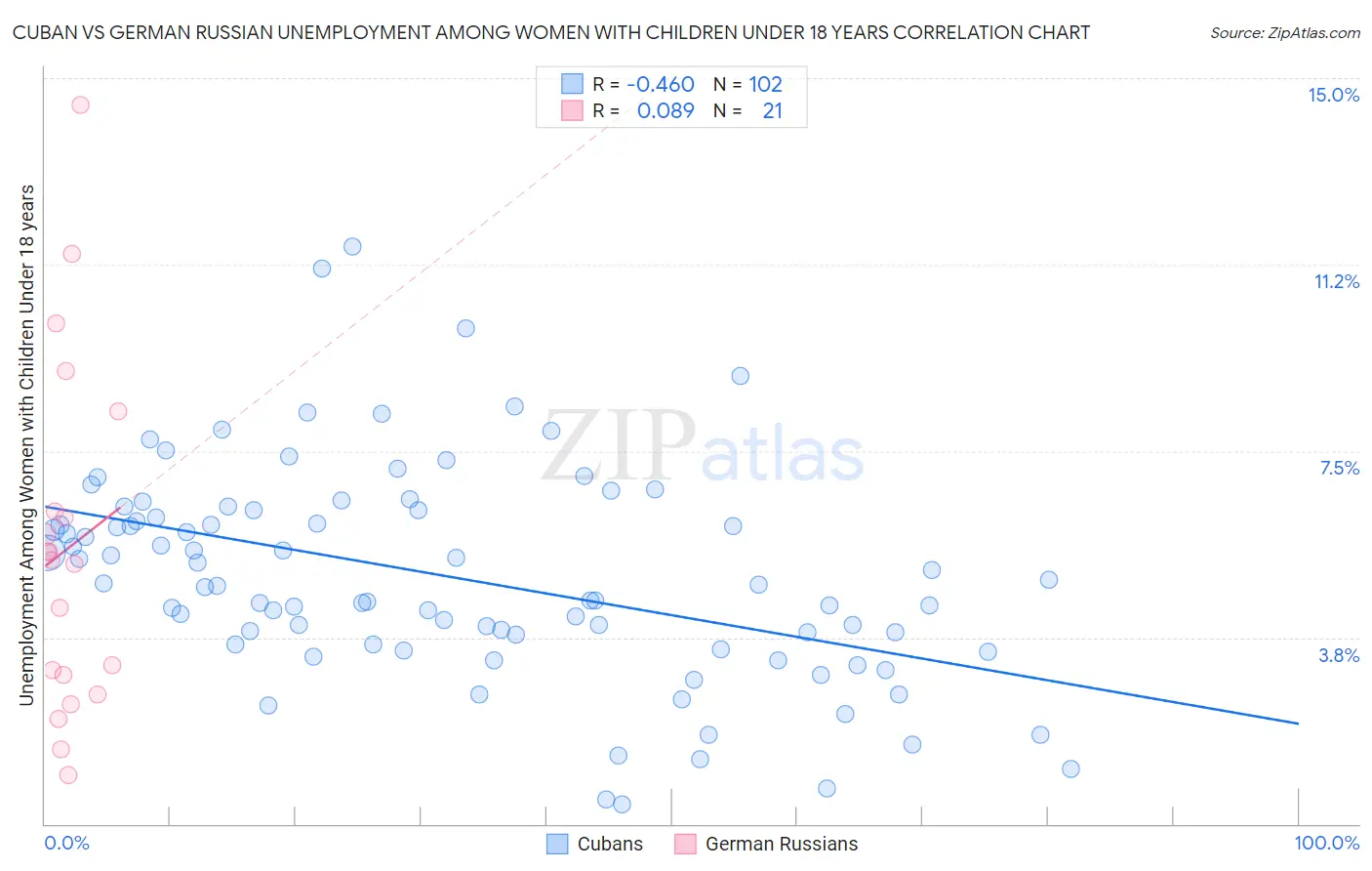 Cuban vs German Russian Unemployment Among Women with Children Under 18 years