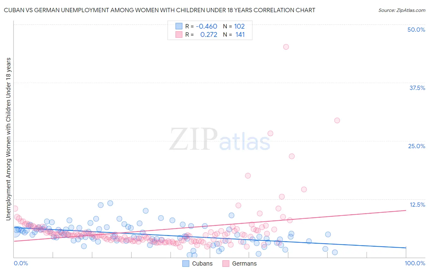 Cuban vs German Unemployment Among Women with Children Under 18 years