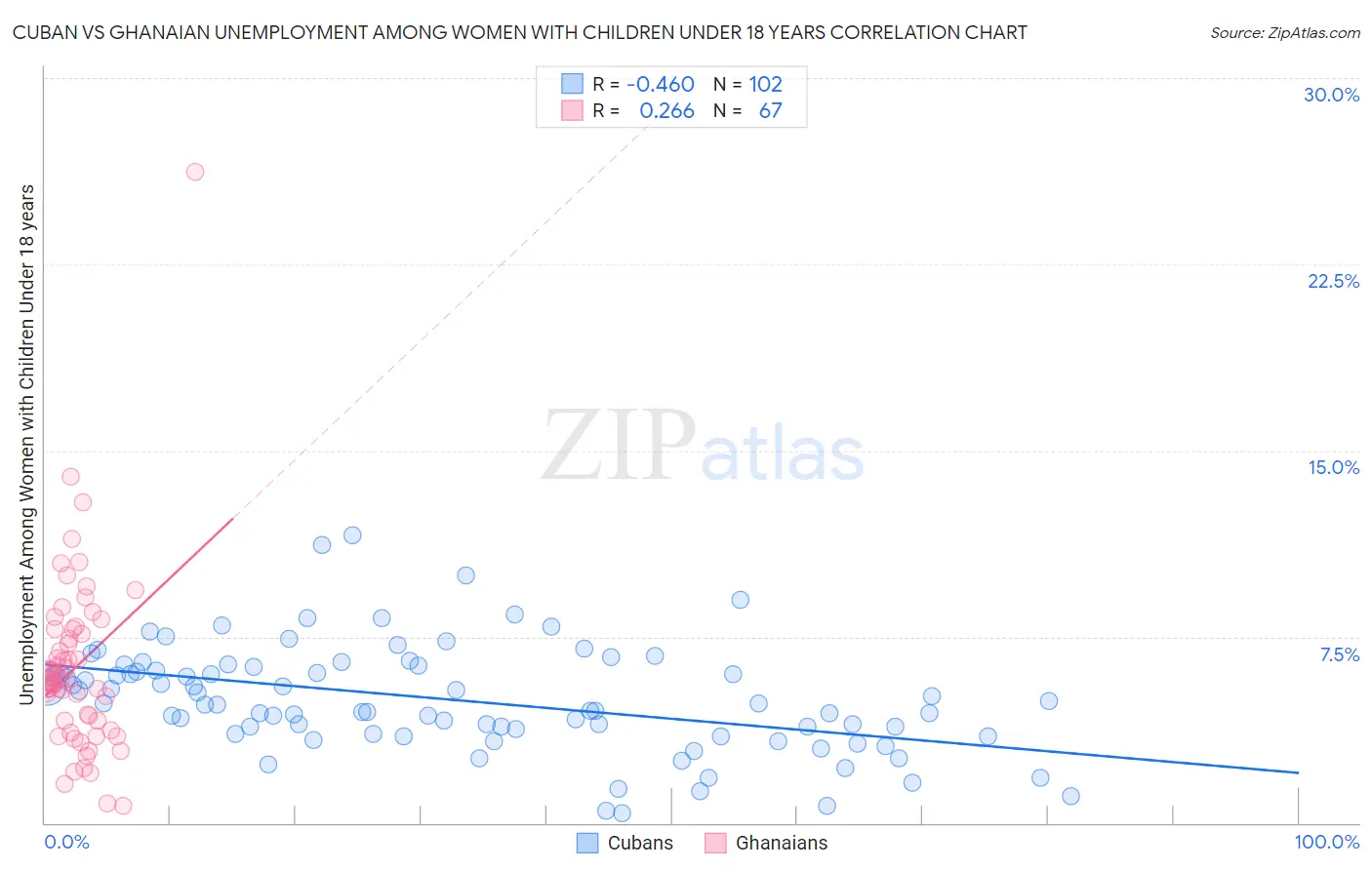 Cuban vs Ghanaian Unemployment Among Women with Children Under 18 years